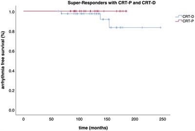 Follow-up of CRT-D patients downgraded to CRT-P at the time of generator exchange